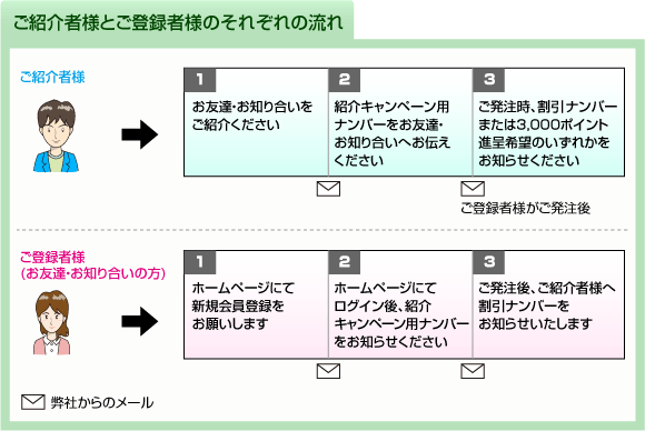 印刷のことならitカラー印刷 キャンペーンの流れ